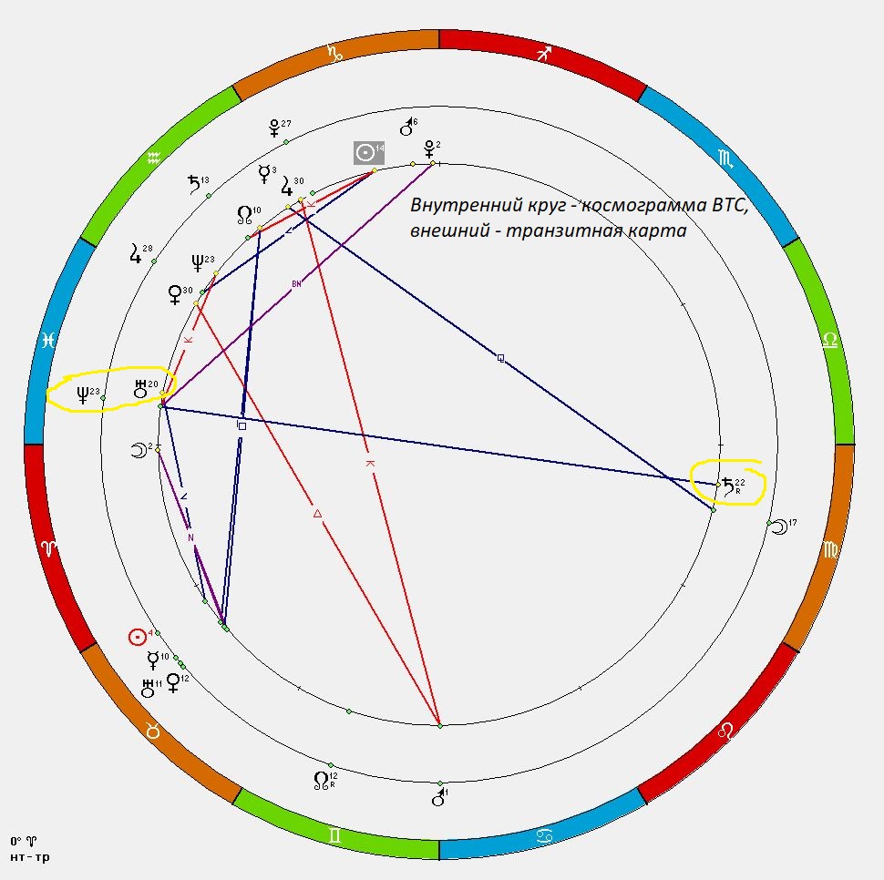 Рассчитать транзиты в натальной. Транзитная карта.